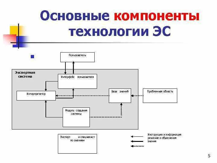 К основным компонентам системы относятся. Компоненты экспертной системы. Основные компоненты информационной технологии экспертных систем. Основными компонентами ЭС являются. Основные составляющие информационного процесса.