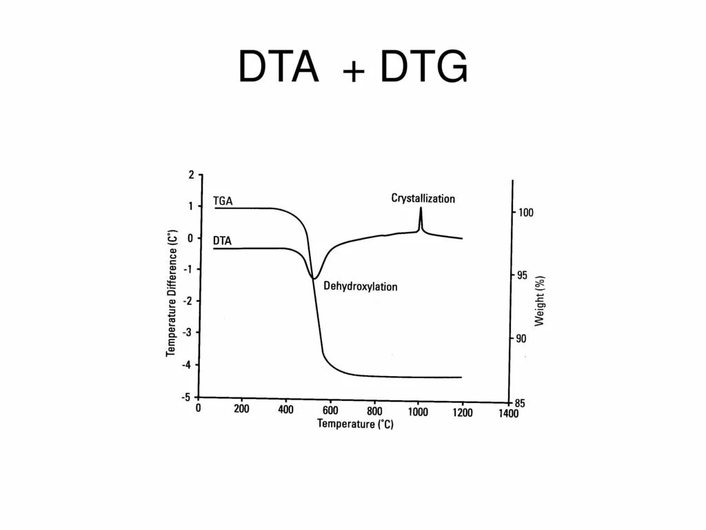 Температура 1400 к. Дифференциально-термический анализ (ДТА). Кривые ДТА. ДТА анализ. Метод ДТА.