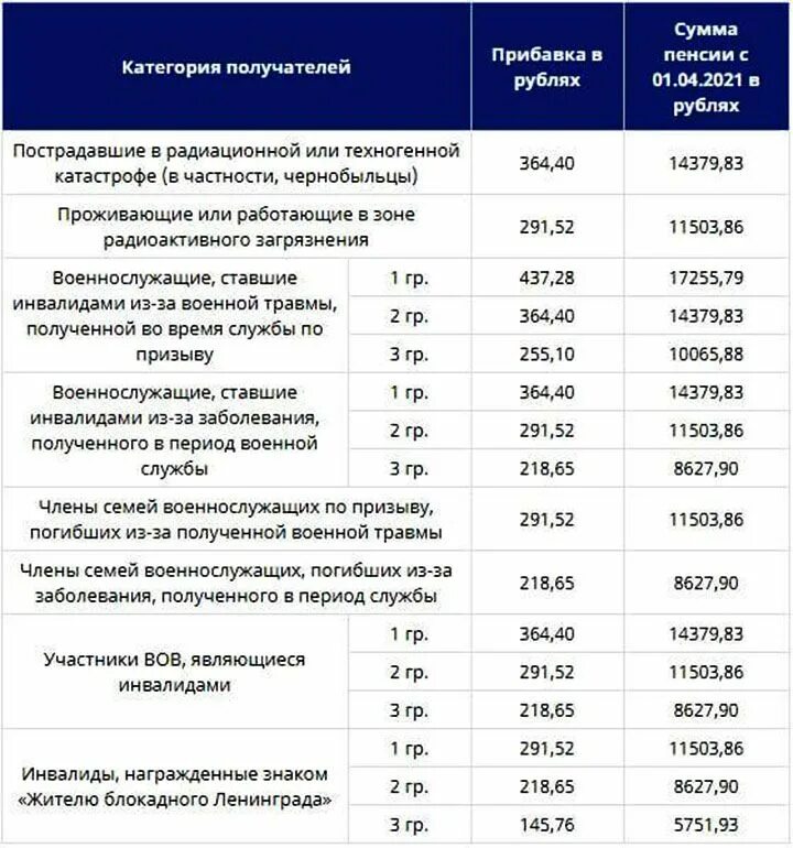 Будет ли прибавка в мае. Размер социальной пенсии в 2021 году. Размер социальной пенсии в 2022 году в России по регионам таблица. Размер минимальной пенсии по старости в 2022. Социальная пенсия по старости Возраст таблица.