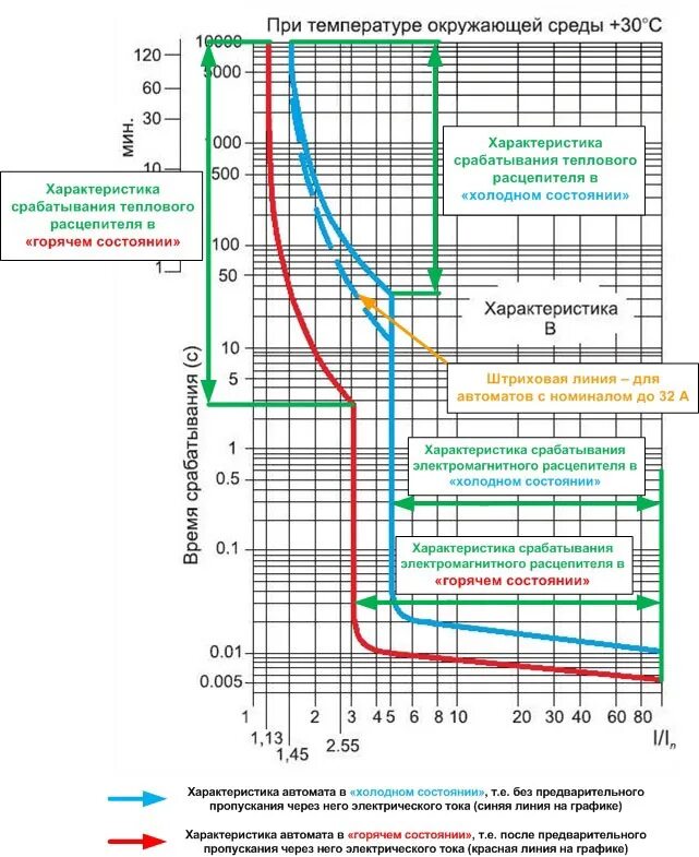 График ВТХ автоматического выключателя. Токовые характеристики автоматических выключателей Легранд 25. Таблица срабатывания автоматических выключателей. Кривая срабатывания автоматических выключателей Шнайдер. Ток времени отключения