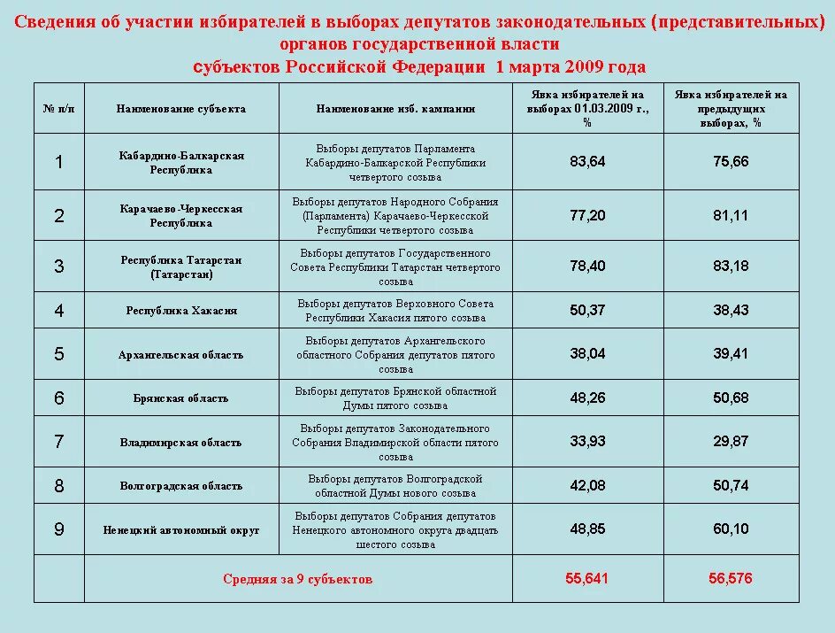 Выборы депутатов представительных органов субъектов. Возраст избрания в депутаты. Выборы в представительные органы субъектов РФ. Порядок избрания депутатов представительных органов субъектов РФ. Фз 20 о выборах депутатов государственной