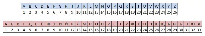 Шифр a1z26. Метод шифрования a1z26. Шифр а1я33 для русского алфавита. A1z26. Z номер буквы в алфавите