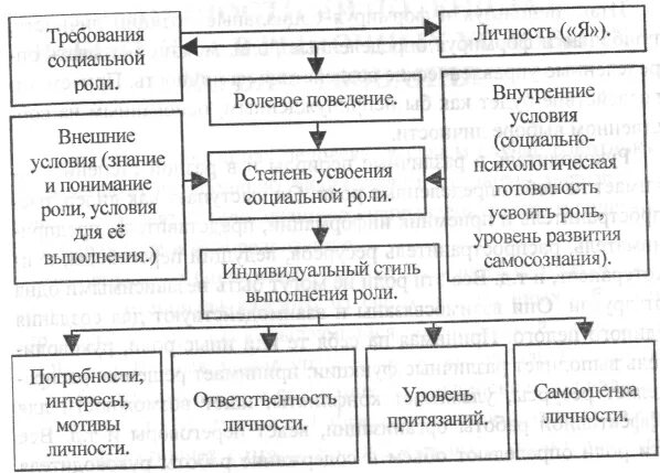 Ролевые ожидания примеры. Структура ролевого поведения. Схема ролевого поведения. Социально ролевое поведение личности. Что такое социальная роль и ролевое поведение.