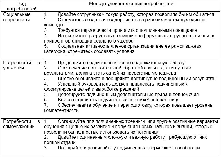 Способы удовлетворения потребностей таблица. Потребности и способы их удовлетворения. Удовлетворение потребностей работников таблица. Способы удовлетворения потребностей человека. Анализ удовлетворения потребностей