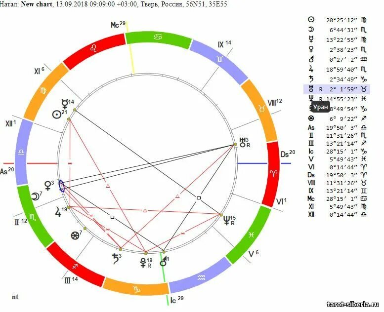 Управитель в натальной карте. Управители домов в натальной карте. Управитель 7 дома. Планеты управители домов в натальной карте. Натальная карта россии дараган.