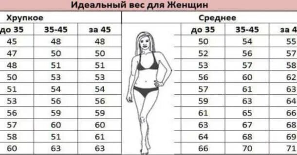 155 идеальный рост. Норма веса для женщин. Идеальный вес при росте 170. Идеальные параметры женской фигуры. Идеальный вес при росте 170 для девушки.