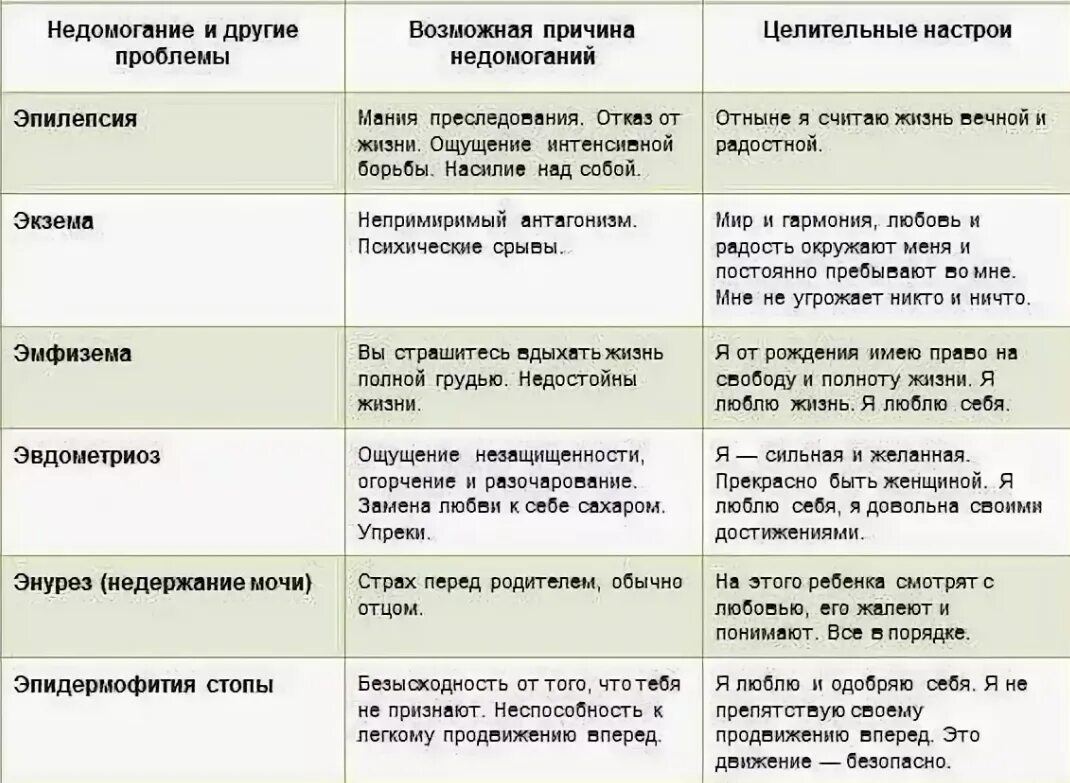 Психосоматика таблица заболеваний по луизе. Таблица психосоматических заболеваний Луизы Хей. Психосоматика заболеваний таблица Луизы Хей экзема.