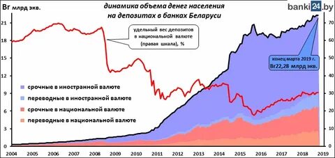 Депозиты в белорусских банках минска