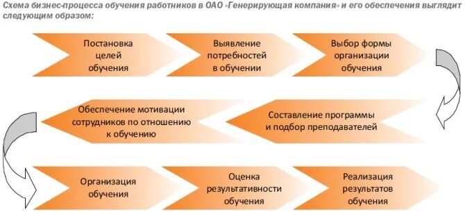 Процесс подготовки кадров