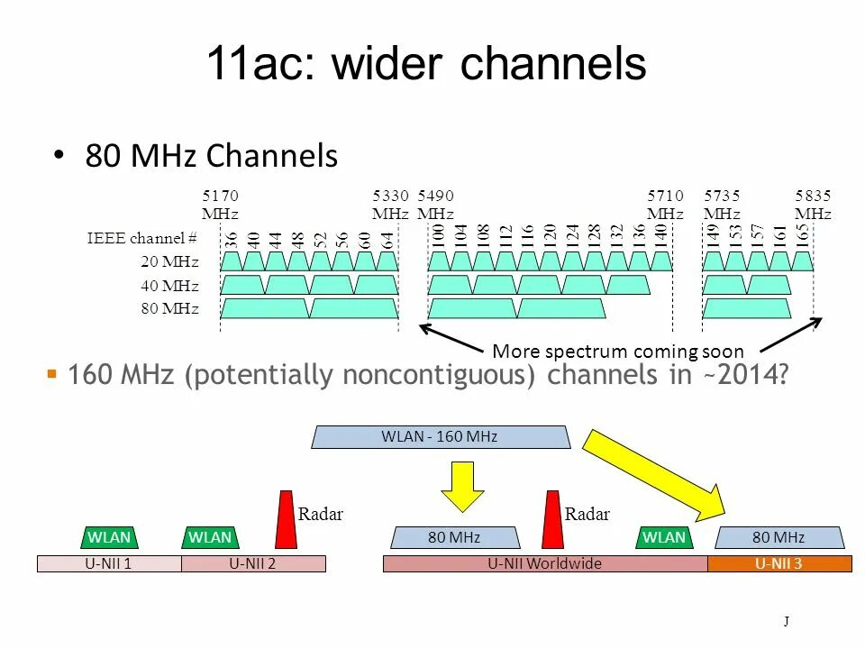 Диапазоны Wi-Fi 5ггц. WIFI 5ghz. WIFI 5ghz channels. Непересекающиеся каналы WIFI 5 ГГЦ.