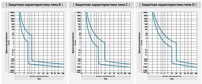Срабатывание автоматического выключателя. Втх автоматических выключателей ва47-29. токовые графики автоматических выключателей шнайдер. время токовая характеристика автомата b. время-токовая характеристика автоматического выключателя ва47-29.