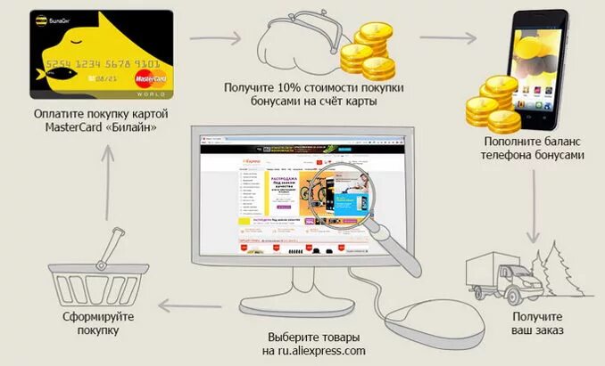 Бонусы Билайн. Карта Билайн бонусы. Карты оплачивать покупки Билайн. Соты бонусы Билайн.