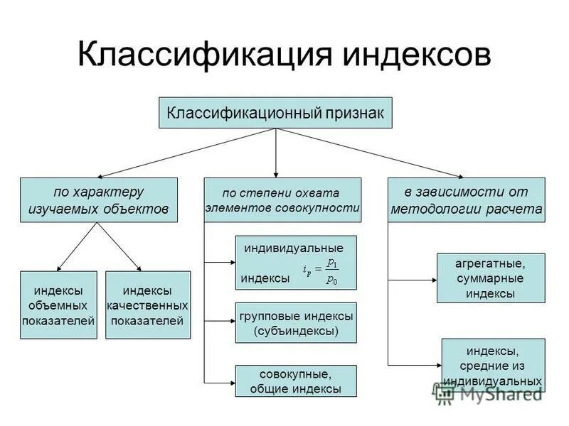 Индексы по степени охвата. Индексы по степени охвата