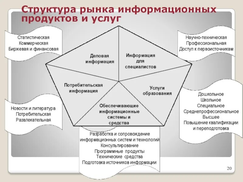 Структура рынка информационных продуктов и услуг. Рынок информационных услуг. Секторы рынка информационных продуктов и услуг. Товары информационного рынка услуг. Рынок ис