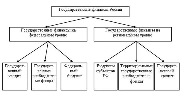 Структура гос финансов РФ. Принципы функционирования государственных финансов схема. Состав государственных финансов РФ. Структура государственные финансы РФ.