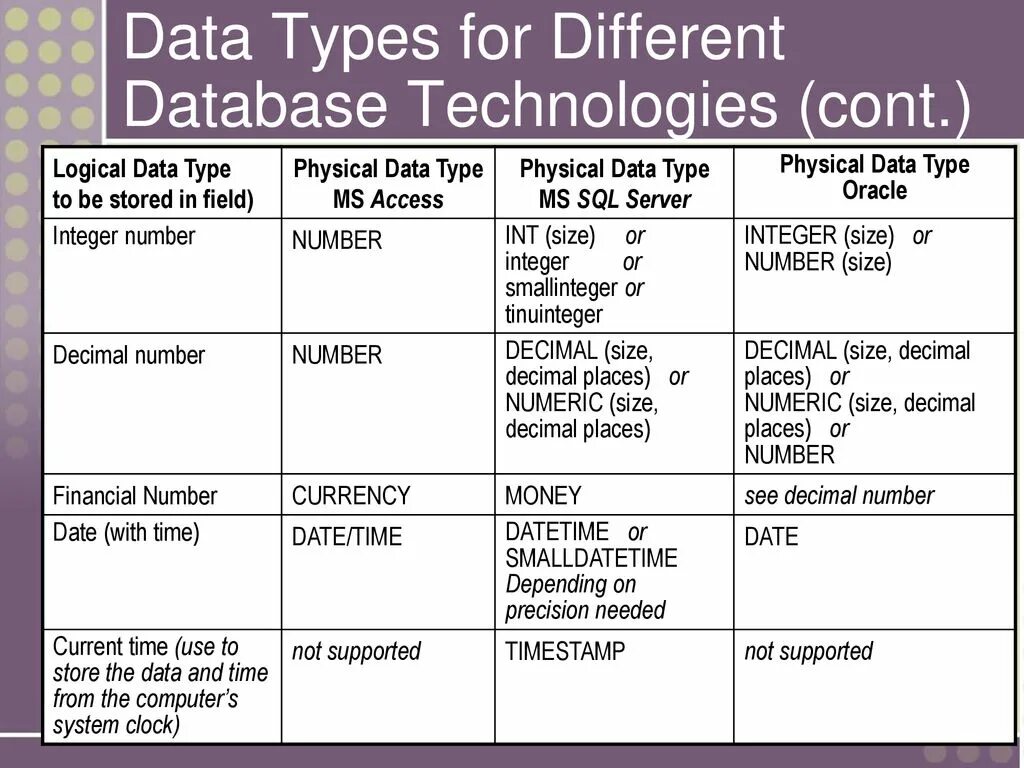 Could it be different. Типы данных в access. Types of data in databases. MS access data Types. Тип данных datetime.