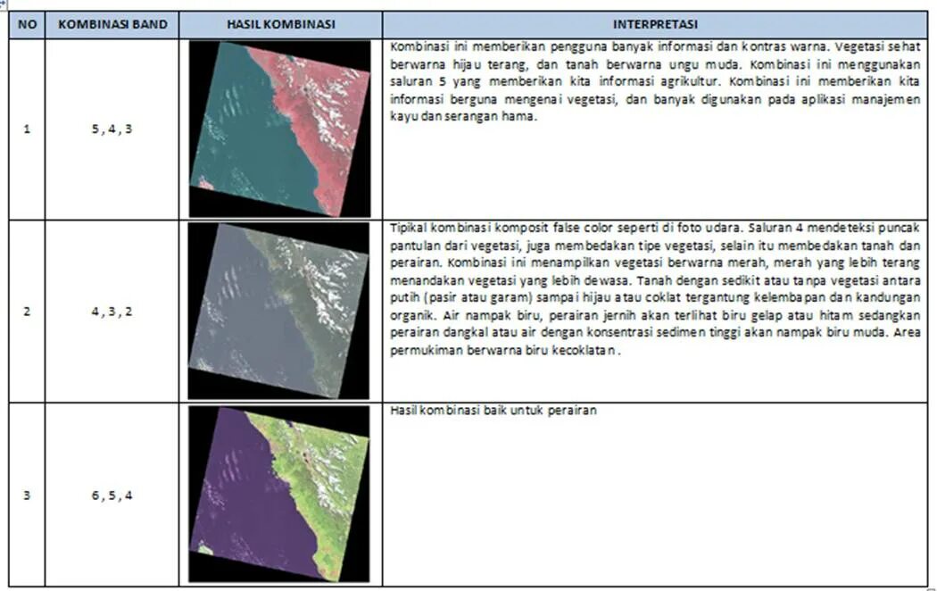 Комбинации каналов. Landsat 8 каналы. Спутник Landsat характеристики. Landsat 7 характеристики. Комбинации каналов Landsat 8.