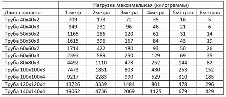 Нагрузка на профильную трубу калькулятор. Таблица нагрузок профильной трубы 80х80 х2. Максимальная нагрузка на профильную трубу таблица. Нагрузка на профильную трубу таблица. 160 г в кг