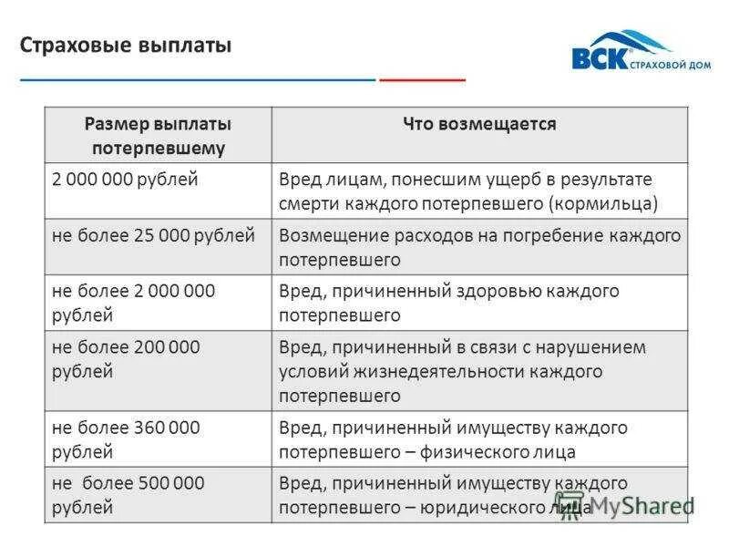 Выплаты застрахованным. Размер страховых выплат. размер страховой выплаты по договорам страхования. максимальный размер страховой выплаты. размер выплаченного страхового возмещения.