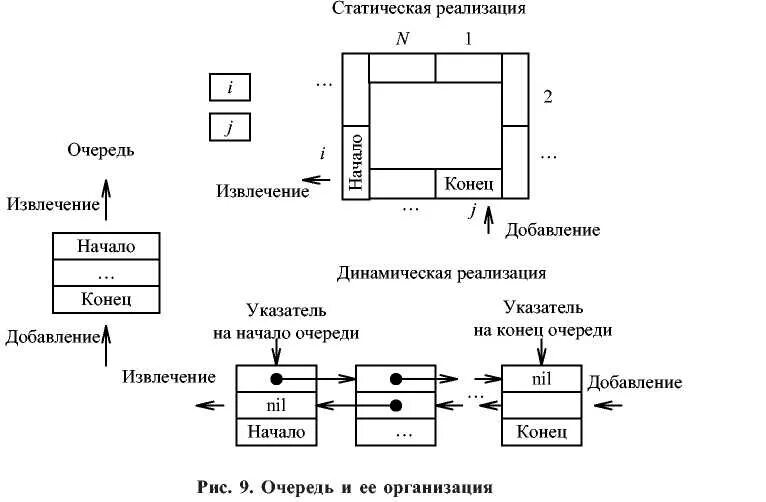 Организация данных в очереди. Queue структура данных. Очередь динамическая структура данных. Структура данных для реализации очереди. Очередь структура данных схема.