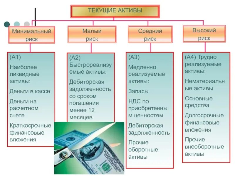 Трудно реализованные активы. Активы характеризующиеся высокими рисками. Текущие оборотные Активы. Текущие Активы это. Активы с минимальной степенью риска.