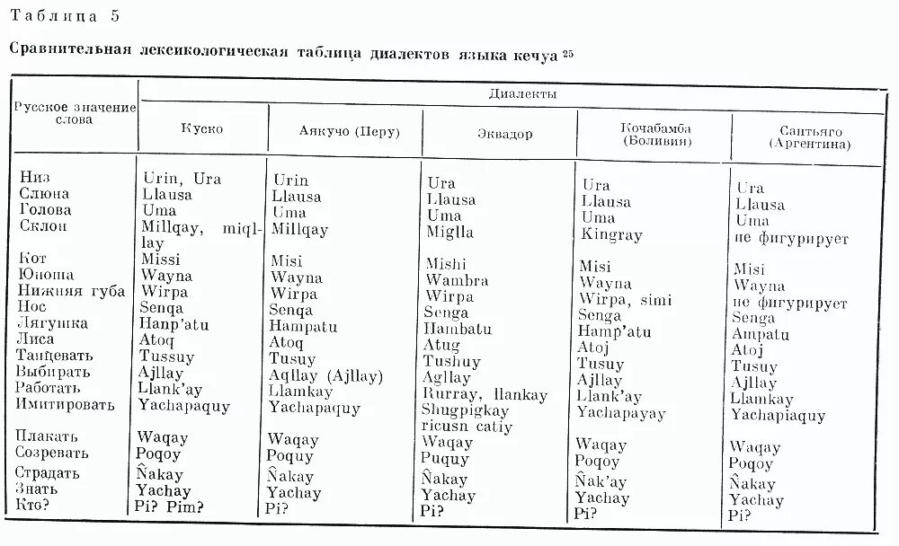 Сравнение языков русского таблица Сколько слов в украинском языке фото