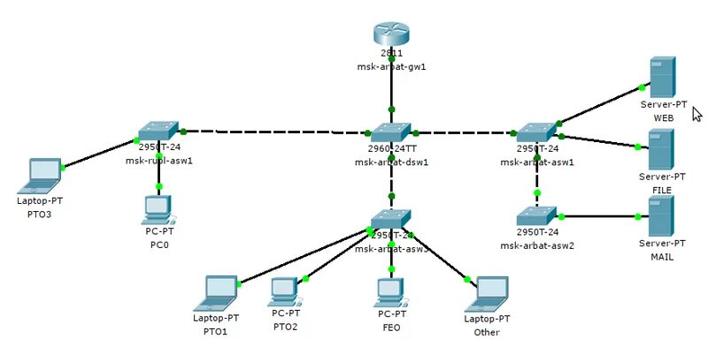 Схема подключения сетевых устройств. Схема маршрутизации подсетей. Коммутатор и маршрутизатор на схеме.