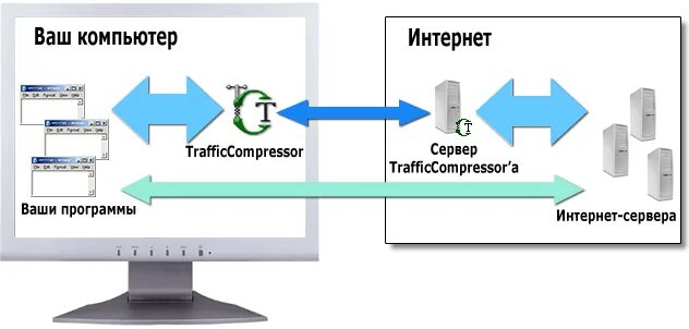 Трафик сервера данных. Схема интернет-трафика. сжатие трафика. регулировка интернет трафика арт.
