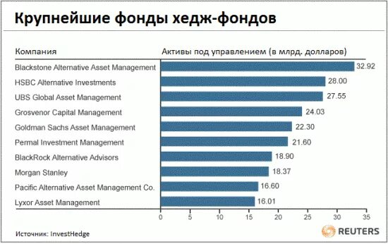 Крупнейшие инвестиционные фонды