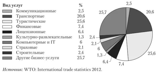 Экспортируемые услуги. Лидеры мировой торговли услугами. Структура мировой торговли услугами. Структура мирового экспорта услуг.