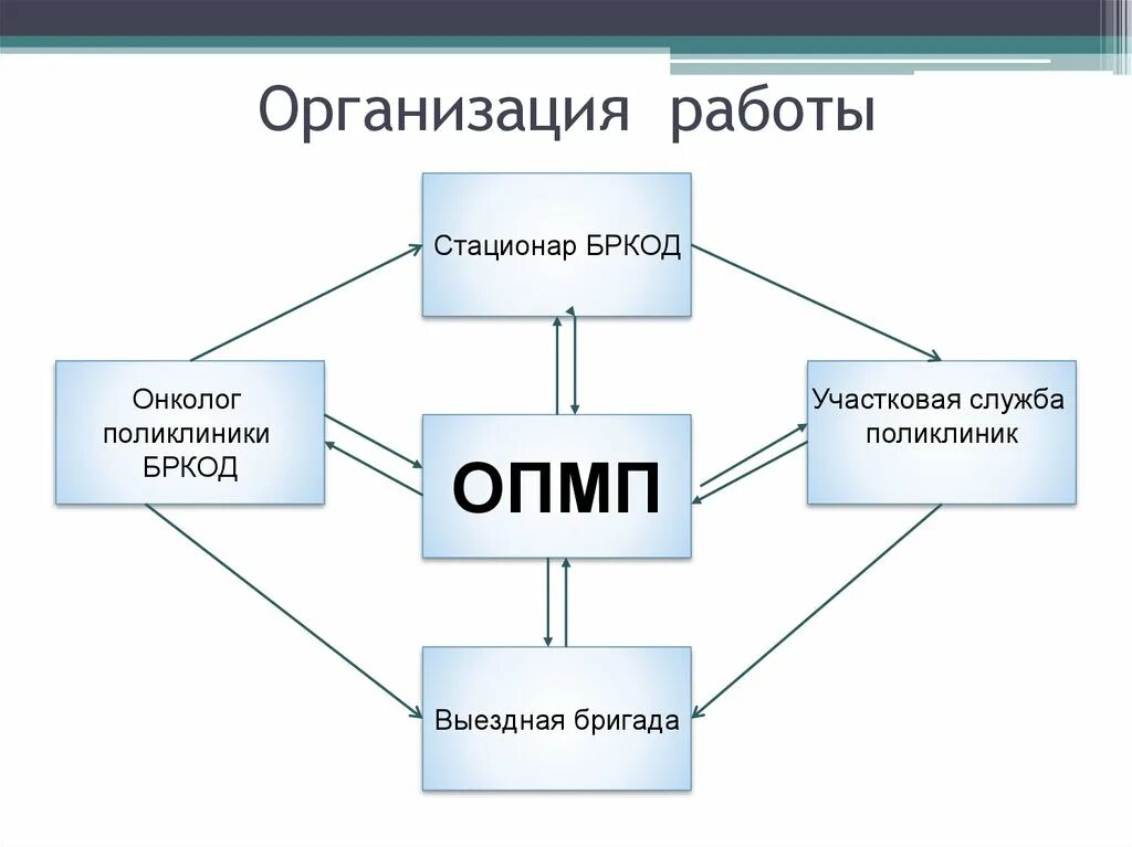 Организация работы участковой службы поликлиники. ОПМП. Специалист ОПМП. БРКОД. Организация службы участковых