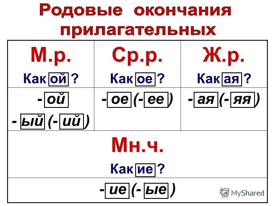 ое ый. прилагательные оканчивающиеся на ий. прилагательные с окончанием ие. минутка чистописания. окончания имен прилагате.