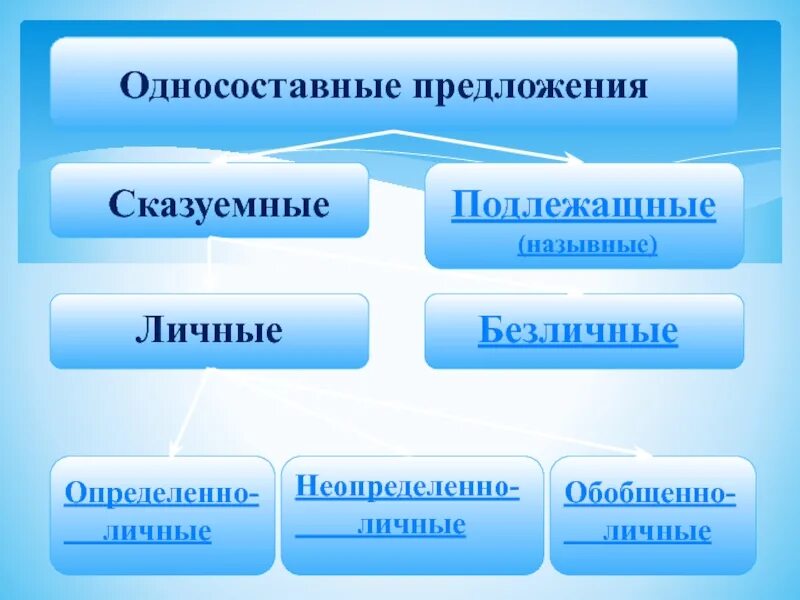 Вид предложения обобщенно личное. Определённо-личные предложения Назывные и безличные. Односоставные предложения. Назывные личные безличные неопределенно предложения. Личные и безличные предложения.