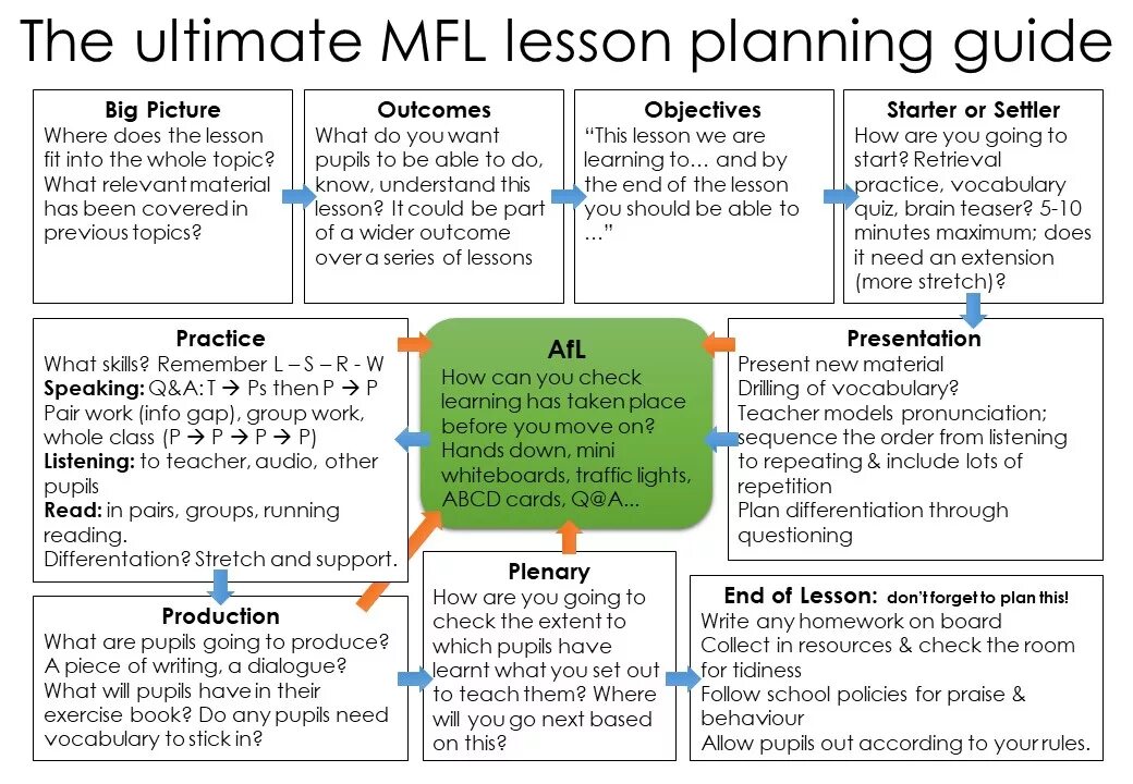 These are my pupils. Lesson Plan in English. Lesson planning. Stages of the English Lesson Plan. Open Lesson Plan in English 8 класс.