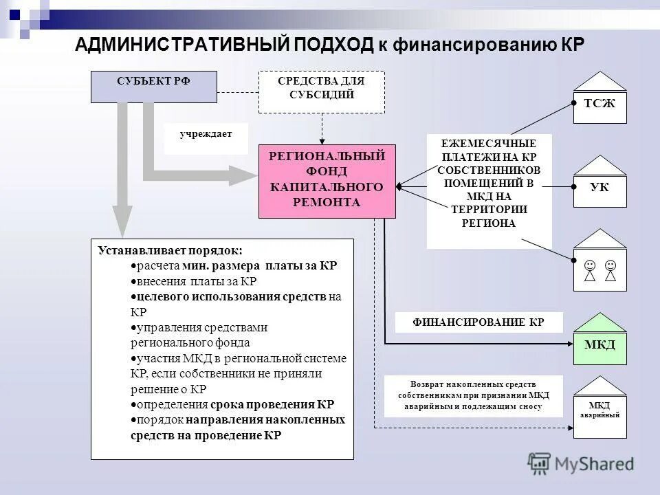 Обязанность по внесению платы за жилое помещение