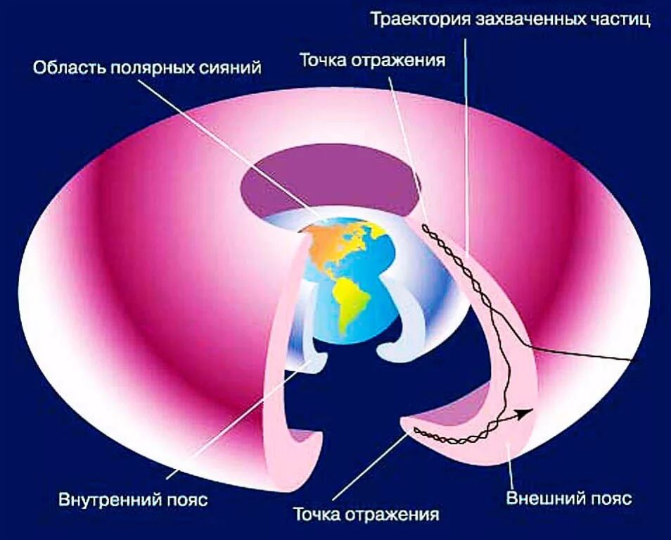 Пояс Ван Аллена и Луна. Радиационные пояса земли. Магнитный пояс земли. Внутренний радиационный пояс.