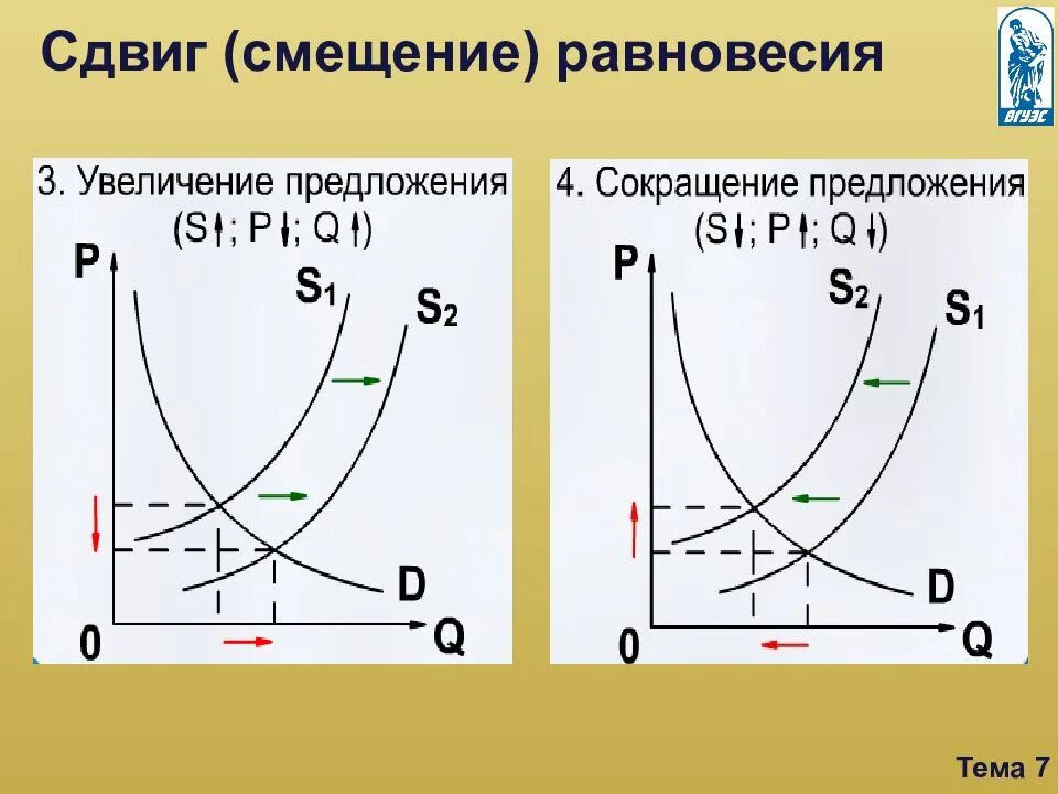 Как сместить равновесие вправо. Сдвиг равновесия. Сдвиг равновесия в периодах.. Как смещается равновесная цена. Точки равновесия Радиоэлектроника.