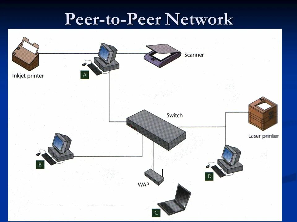 Схема peer to peer. Peer to peer сеть. Одноранговая (peer-to-peer) и клиент/ сервер (client/Server),. Схема peer to peer VPN.