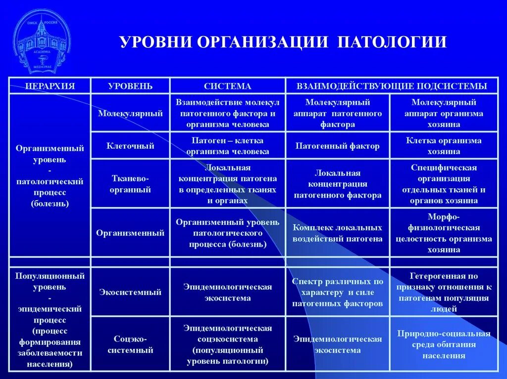 1 организационный уровень. Организационные патологии. Организационные патологии примеры. Патология и уровни организации. Уровни организации личности.