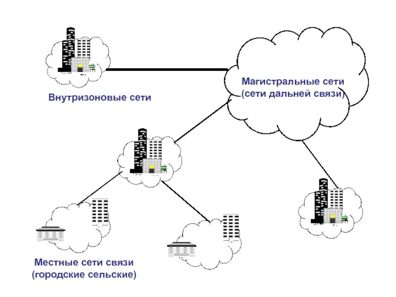 Сети connection. Инфокоммуникационные сети и системы связи. Магистральные сети связи. Схема местных сетей связи. Местная сеть связи это.