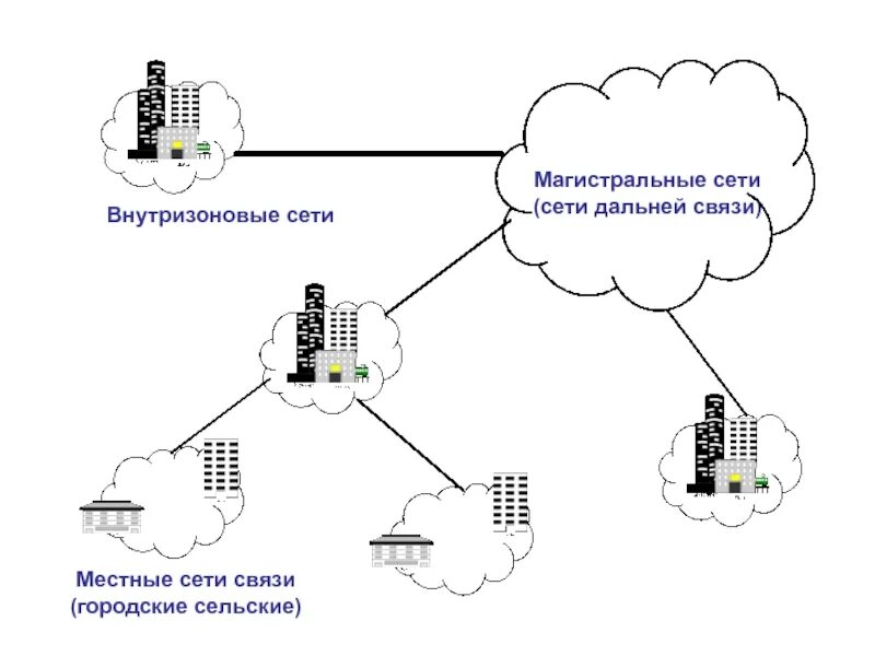 Сеть насколько. Инфокоммуникационные сети и системы связи. Магистральные сети связи. Местная сеть связи схема. Магистральные сети связи схема.