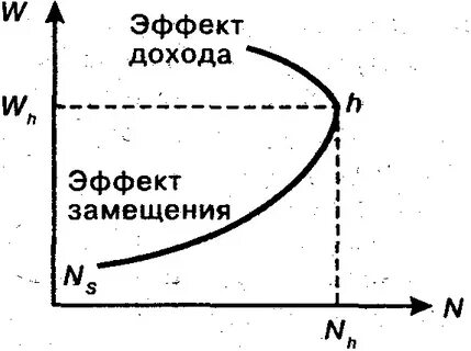 Эффект труда