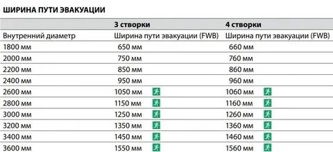 Ширина путей эвакуации