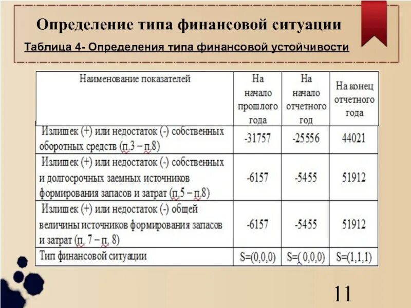 Текущая финансовая ситуация. Определить Тип финансовой ситуации. Типы финансовой устойчивости таблица. Определение типа финансовой устойчивости. Типы финансовой ситуации на предприятии.