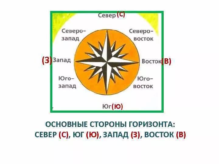 Северо Запад Юг Восток. Направления юго запад юг