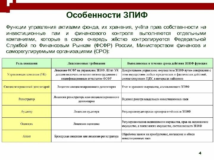 Паевой инвестиционный фонд актива. Инвестиционные ПАИ закрытых паевых инвестиционных фондов. Структура ЗПИФ недвижимости. Органы управления ЗПИФ. Структура закрытого фонда.