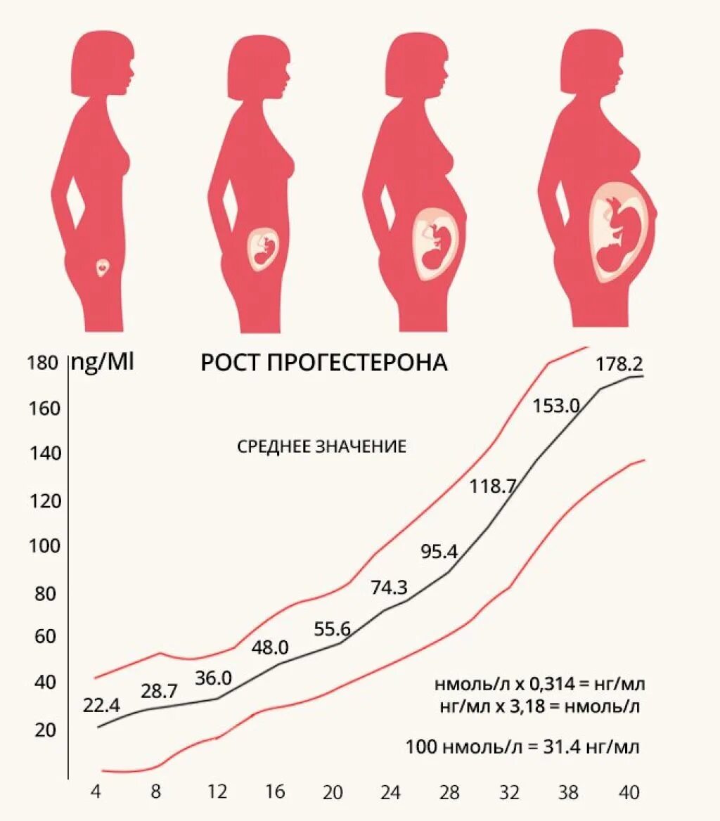 Температура третий триместр. Прогестерон беременность показатели. Норма прогестерона при беременности 1 триместр. Норма прогестерона при беременности 1-2 недели. Показатели прогестерона при беременности на ранних сроках.