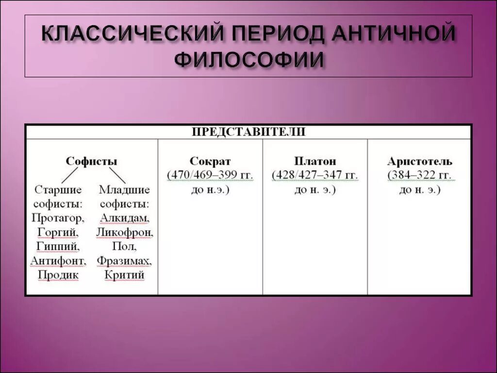 Классический период философии античности. Классическая античная философия. Классическая философия пе. Классический этап философии. 2 этапы философии