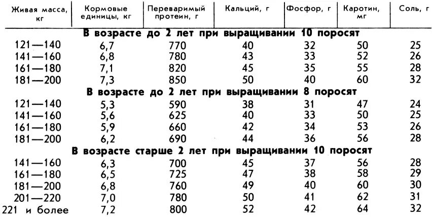 Живая масса свиньи. Нормы кормления подсосных свиноматок. Нормы кормления свиноматок таблица. Нормы кормления лактирующих свиноматок. Нормы кормления подсосных свиноматок таблица.