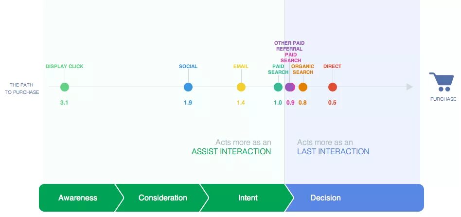 Direct search. Paid search пример. organic direct referral. organic direct referral channels. report paid search.